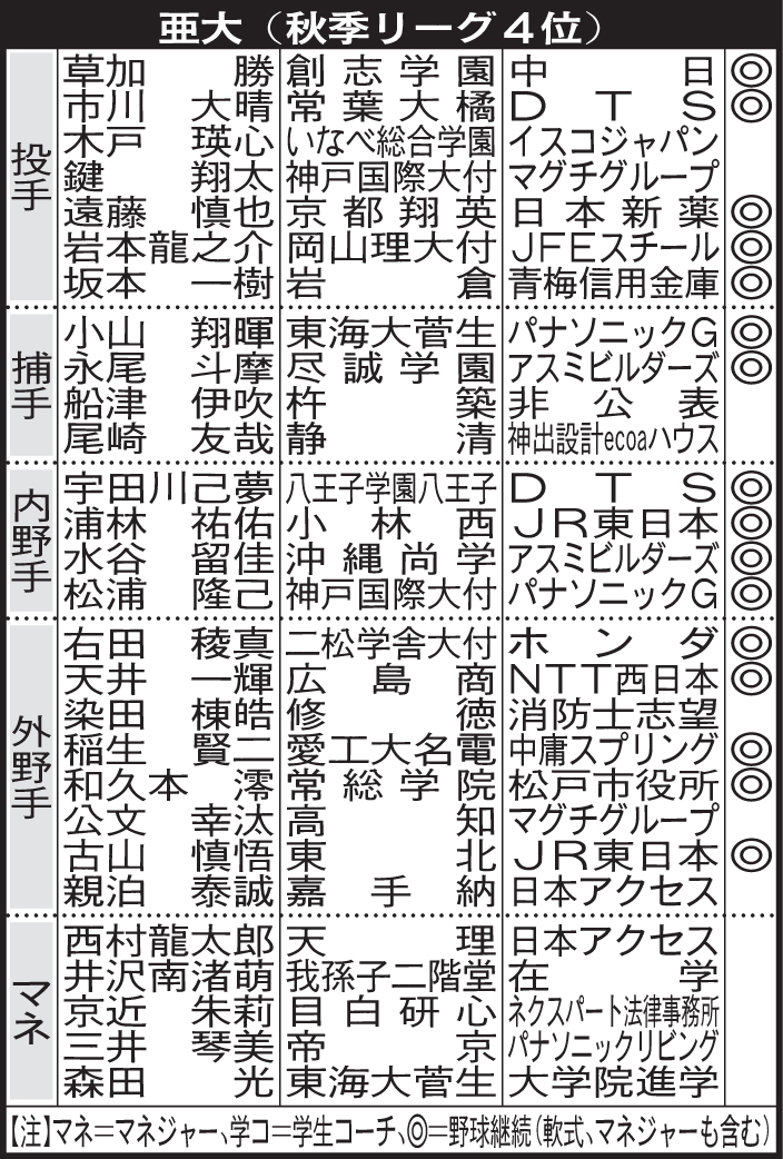 亜大4年生の進路【注】マネ＝マネジャー、◎＝野球継続（軟式、マネジャーも含む）