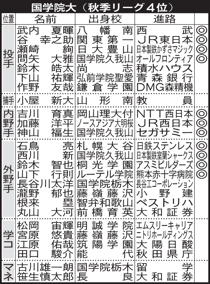 国学院大4年生の進路【注】マネ＝マネジャー、学コ＝学生コーチ、◎＝野球継続（軟式、マネジャーも含む）