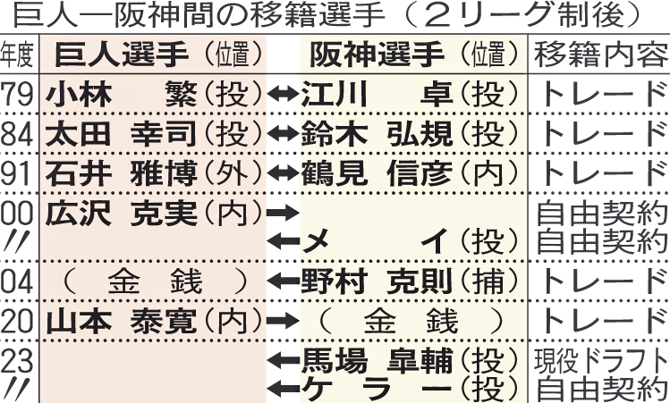巨人－阪神間の移籍選手（2リーグ制後）