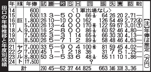 【表】田口の年俸推移と成績