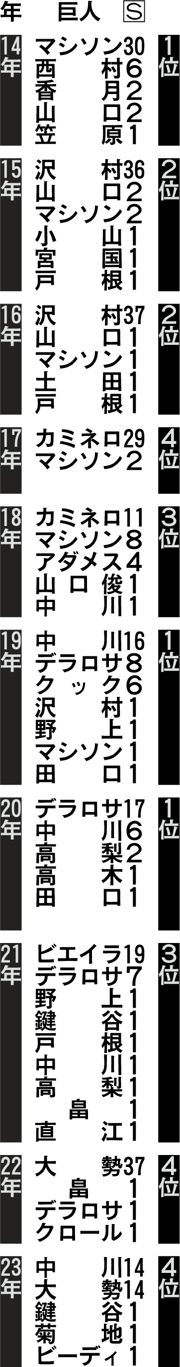 巨人の過去10年セーブ記録投手（表記は当時、右端はチーム順位）