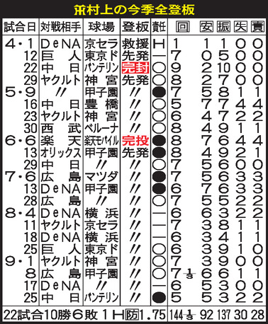 【表】阪神村上の今季全成績