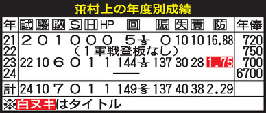 【表】阪神村上の年度別成績