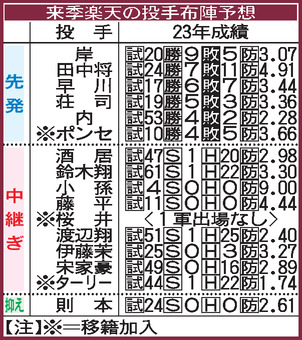 【表】24年楽天の投手布陣予想