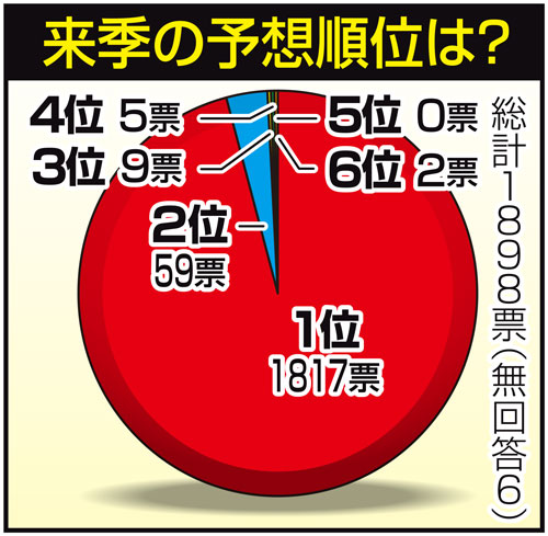 阪神アンケート　来季の予想順位は？