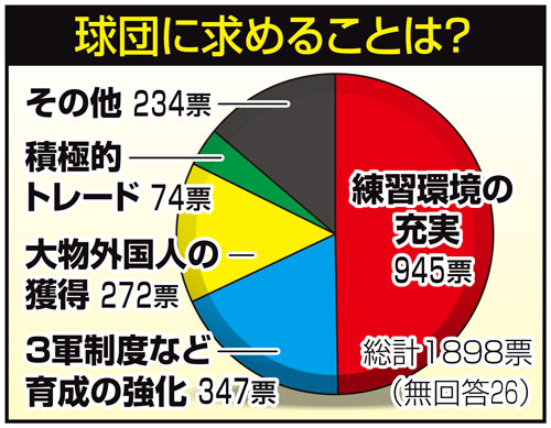 阪神アンケート　球団に求めることは？