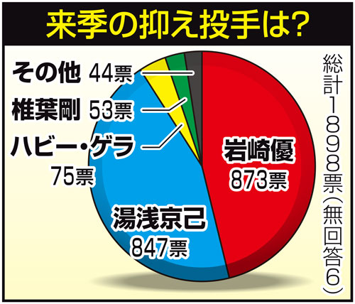 阪神アンケート　来季の抑え投手は？