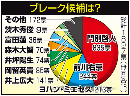 阪神アンケート　ブレーク候補は？