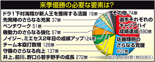 阪神アンケート　来季優勝の必要な要素は？