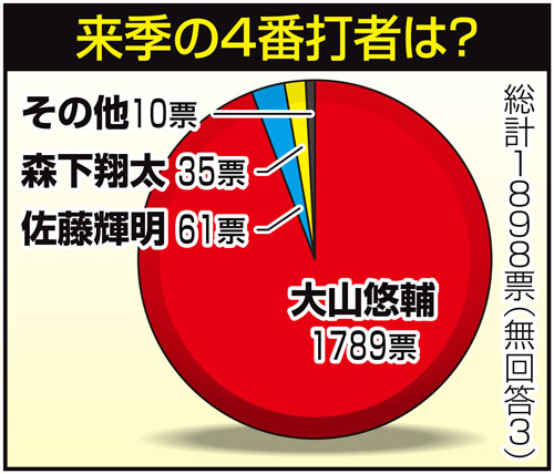 阪神アンケート　来季の4番打者は？