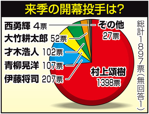 阪神アンケート　来季の開幕投手は？