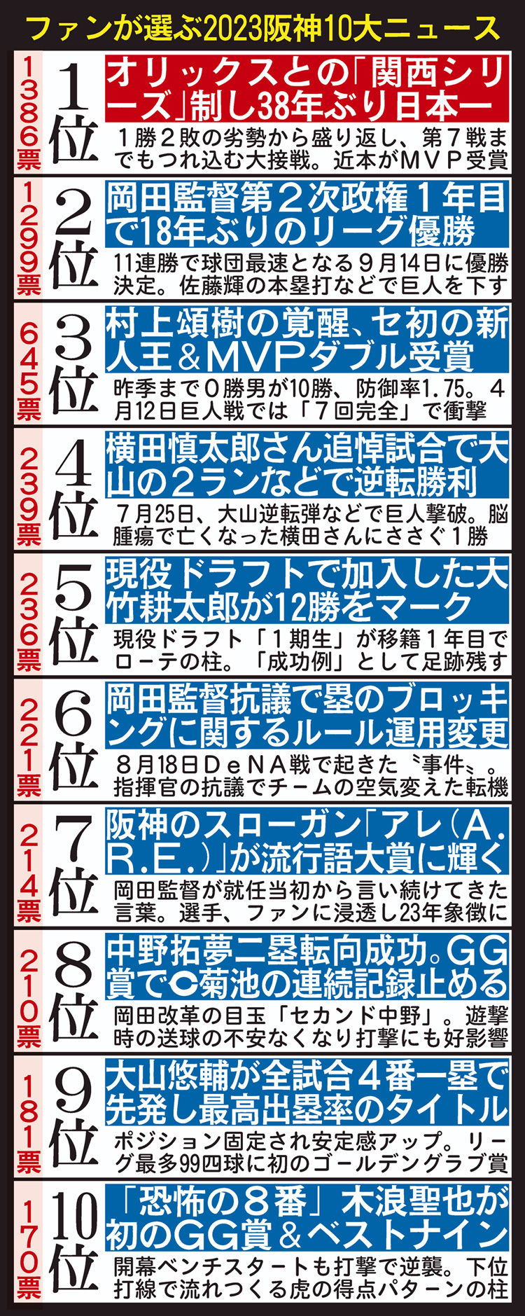 【イラスト】ファンが選ぶ2023阪神10大ニュース10傑