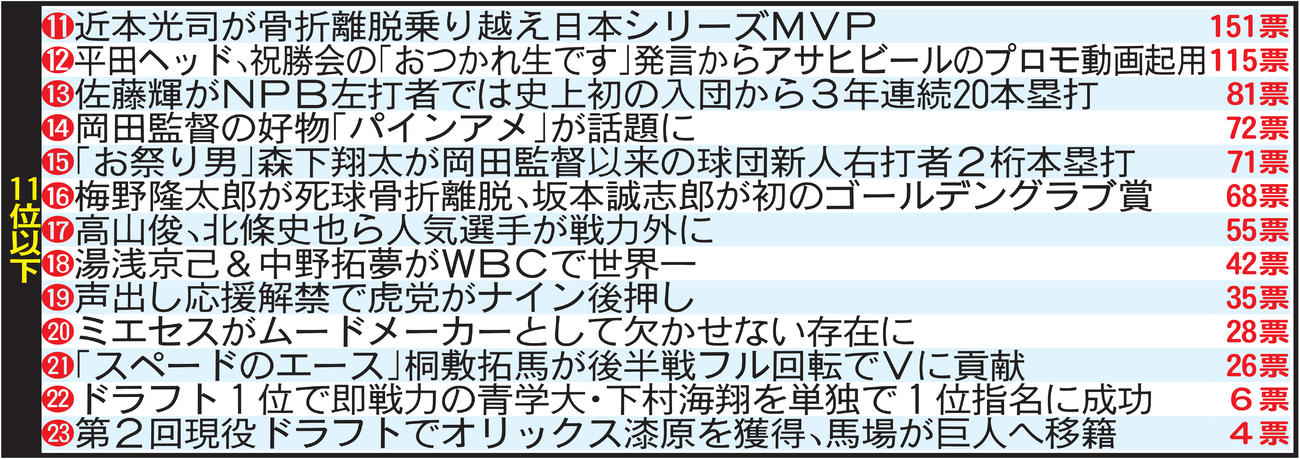 【イラスト】ファンが選ぶ2023阪神10大ニュース11位以下