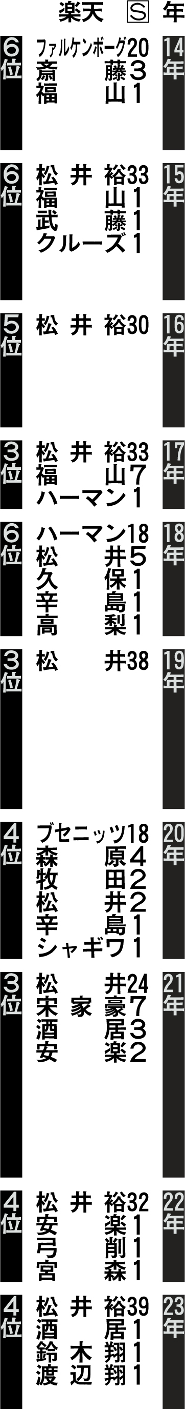 楽天の過去10年セーブ記録投手（表記は当時、左端はチーム順位）