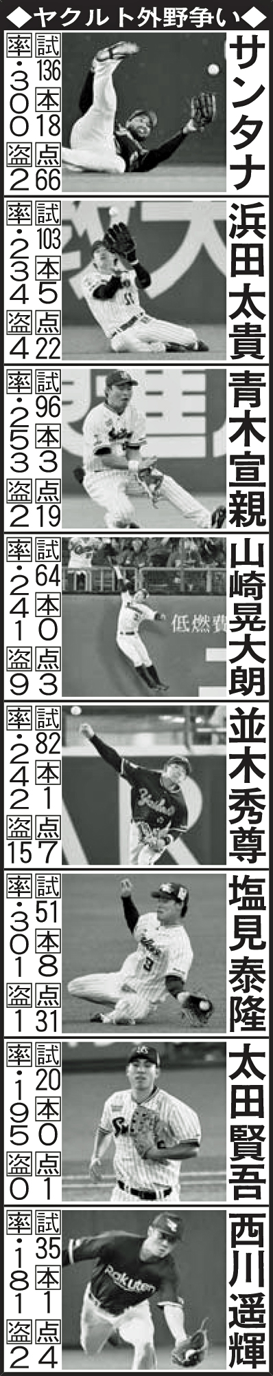 ヤクルト外野争い※成績は今季。西川は楽天