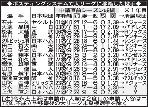 【表】ポスティングシステムで大リーグに移籍した投手一覧