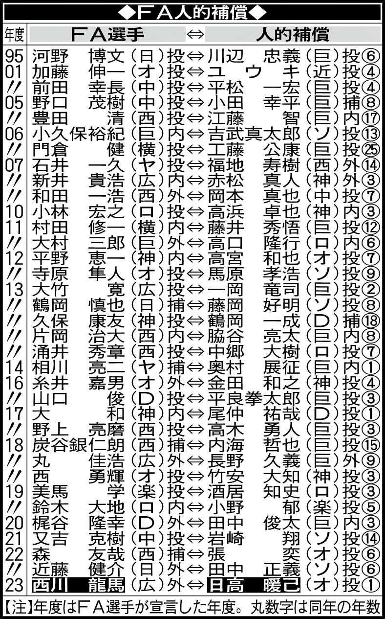 FA人的補償