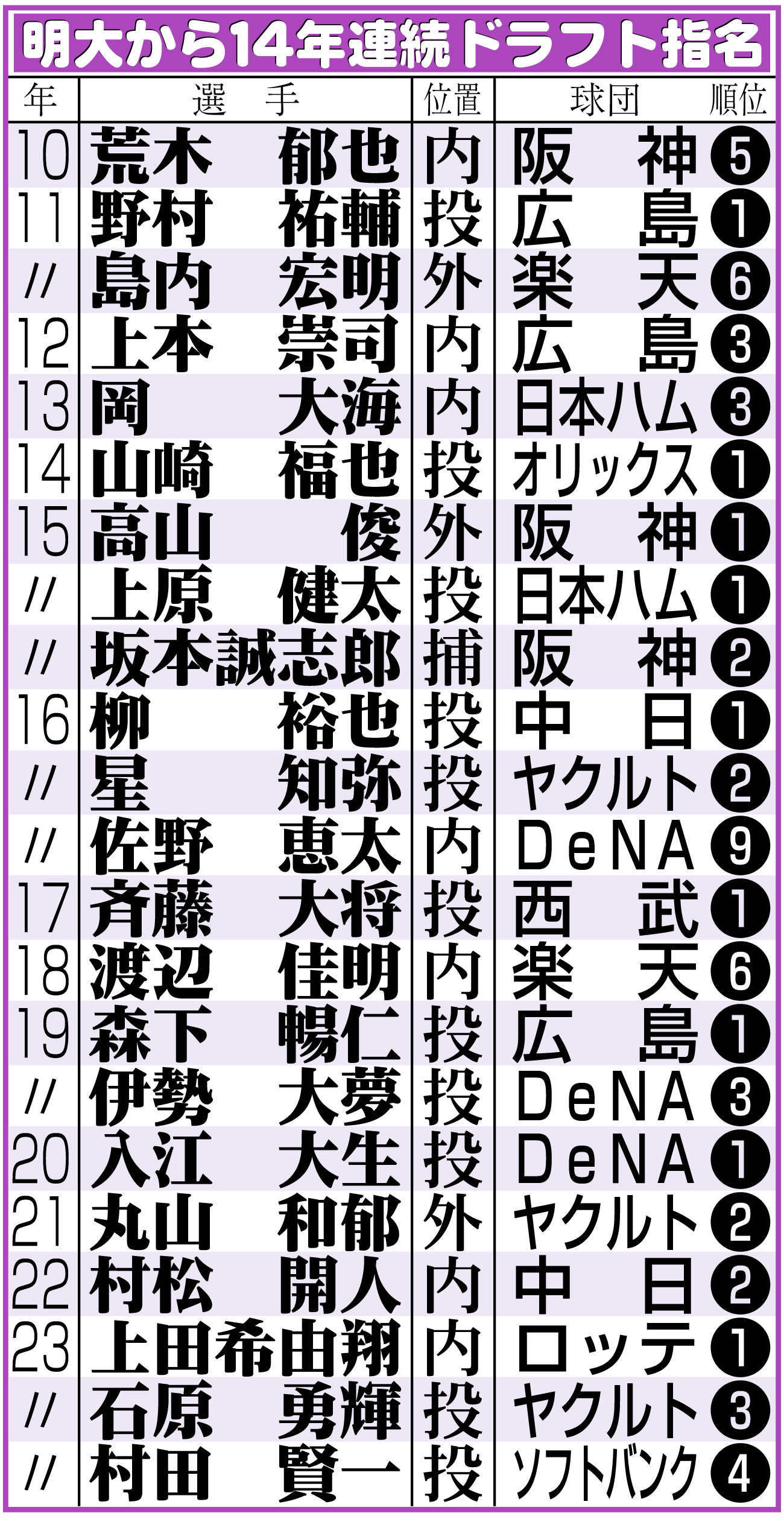 【イラスト】明大から14年連続ドラフト指名