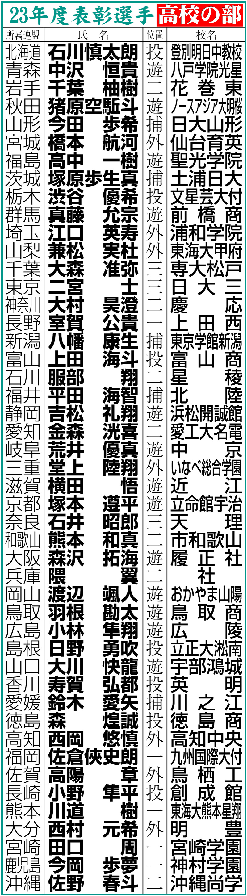 【イラスト】日本学生野球23年度表彰選手・高校の部