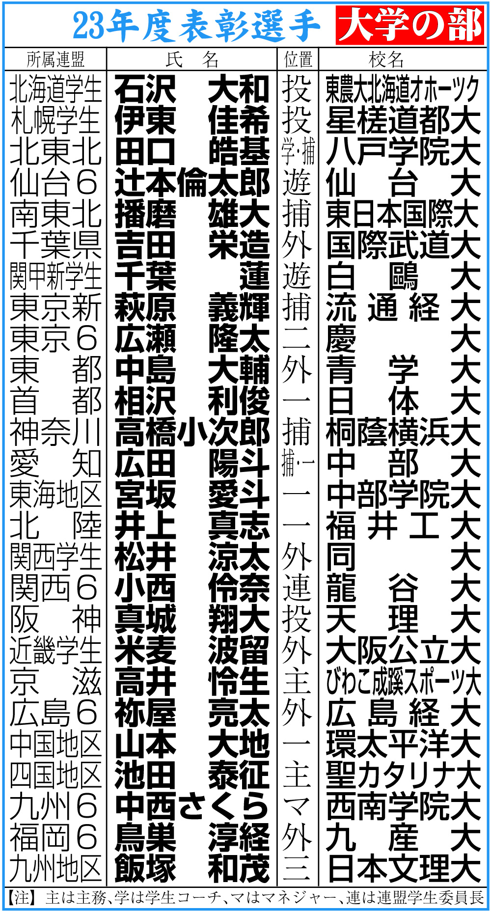 【イラスト】日本学生野球23年度表彰選手・大学の部