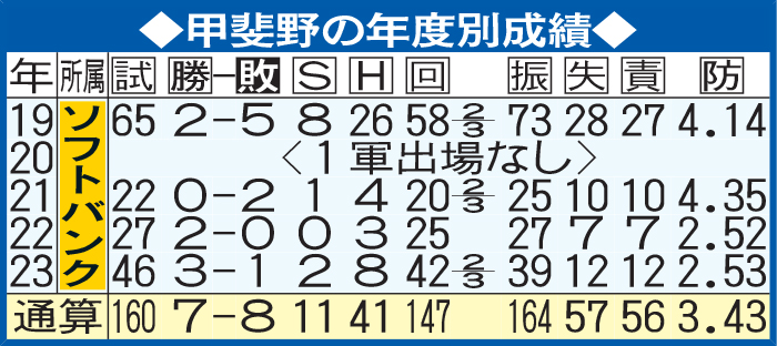 甲斐野の年度別成績