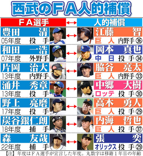 ソフトバンク山川の人的補償、異例決着の舞台裏 西武は和田毅打診も 