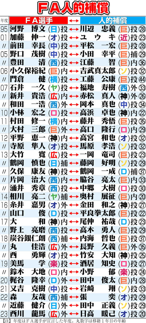 ソフトバンク山川の人的補償、異例決着の舞台裏 西武は和田毅打診も 