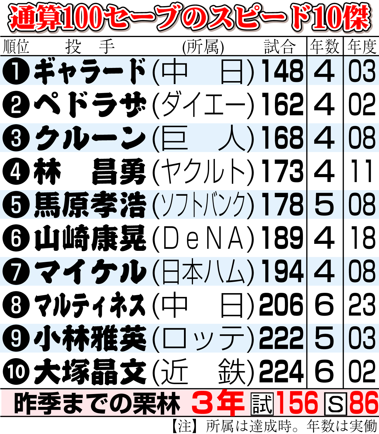 【イラスト】通算100セーブのスピード10傑