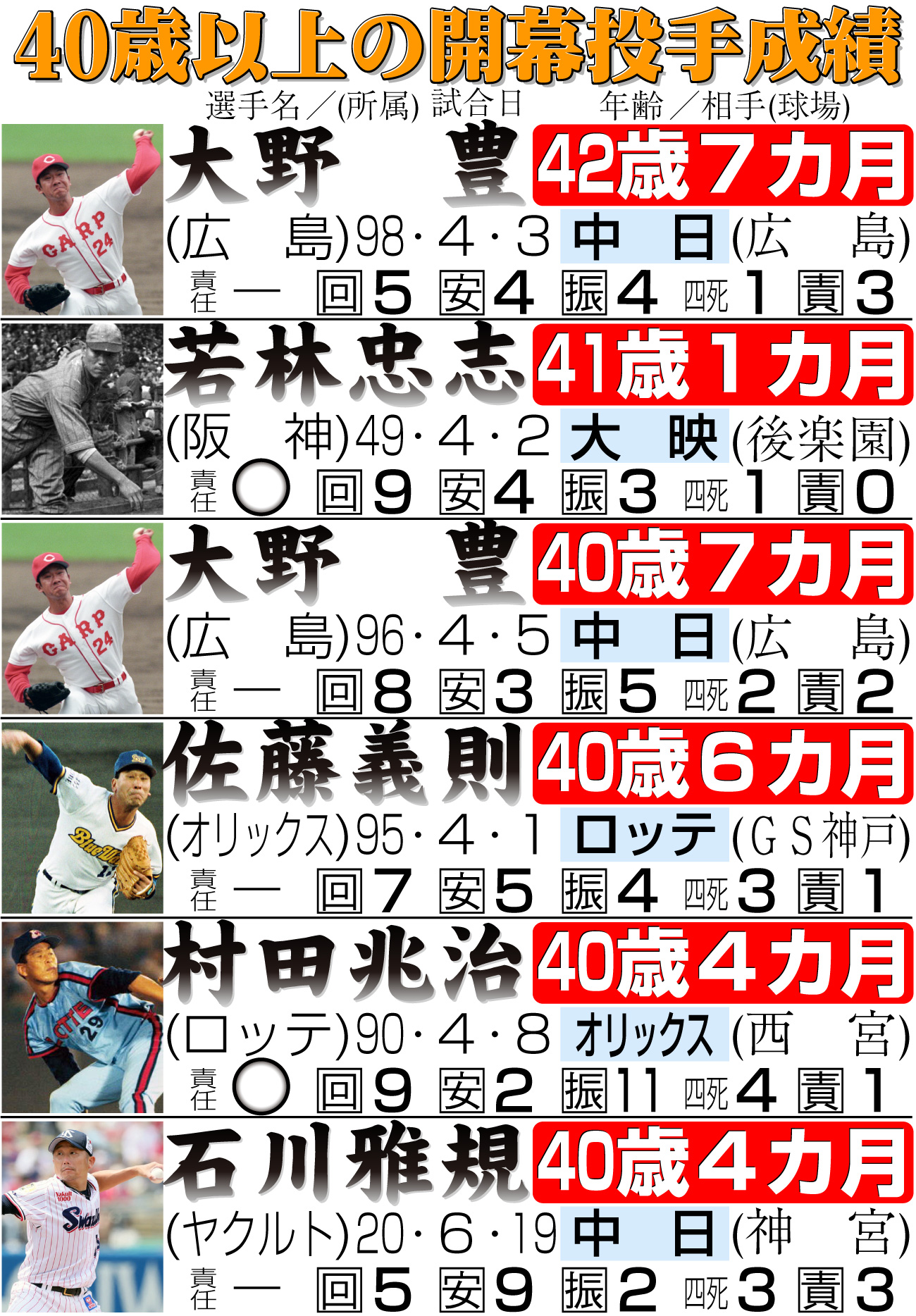 【イラスト】40歳以上の開幕投手成績