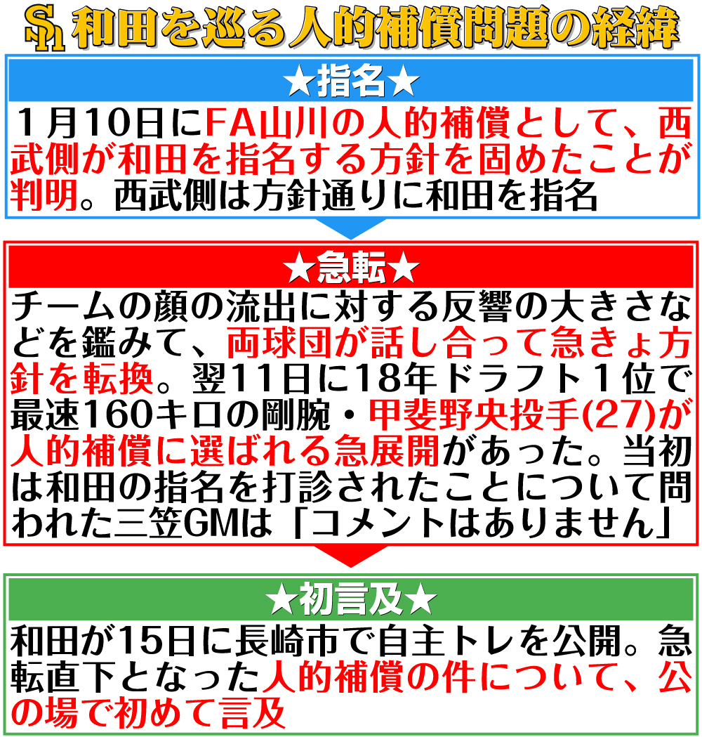 【イラスト】ソフトバンク和田を巡る人的補償の経緯