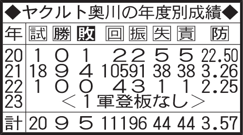 ヤクルト奥川の年度別成績