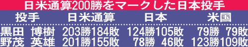 日米通算200勝をマークした日本投手