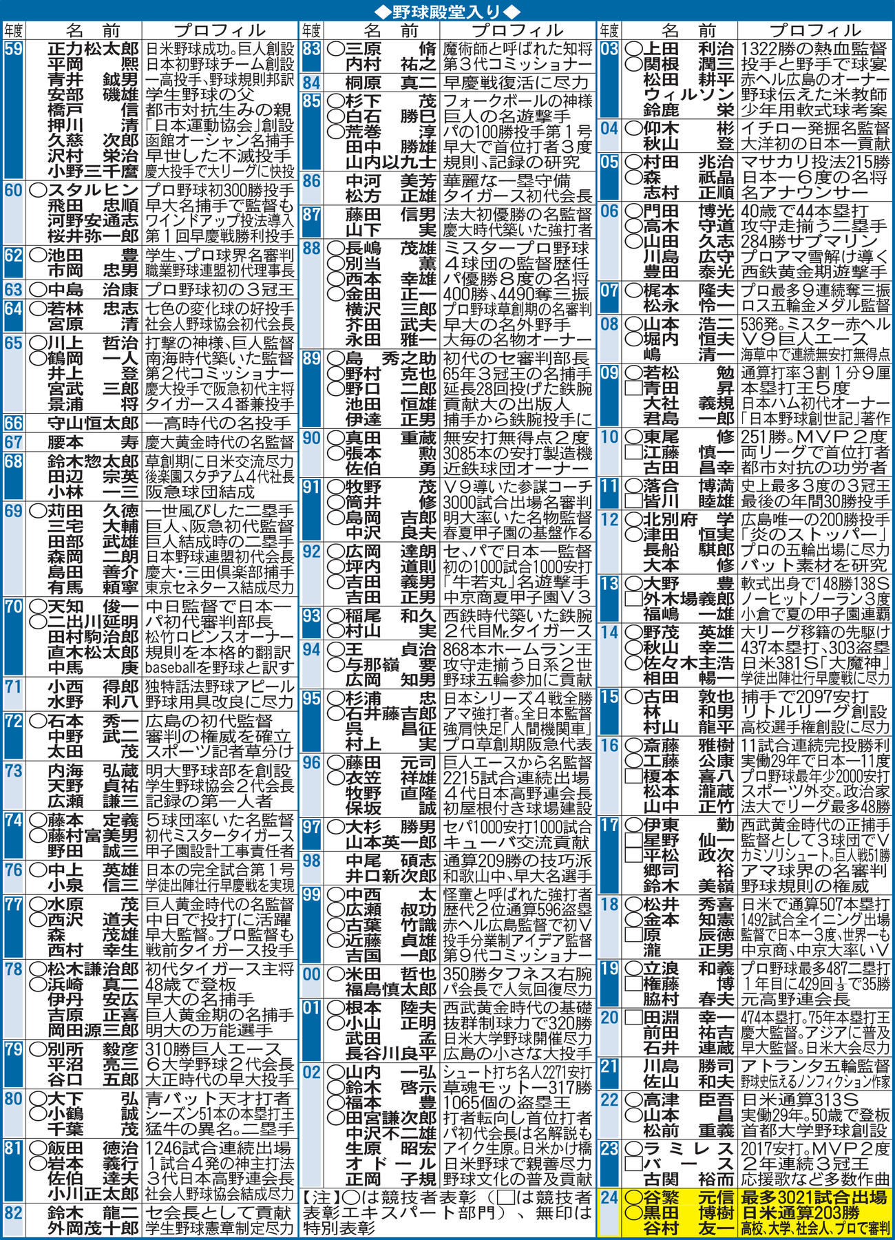 野球殿堂入り