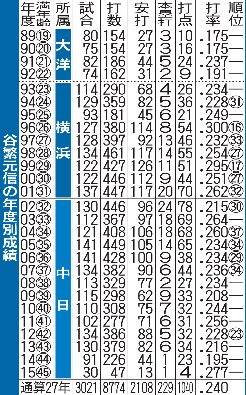 谷繁元信の年度別成績