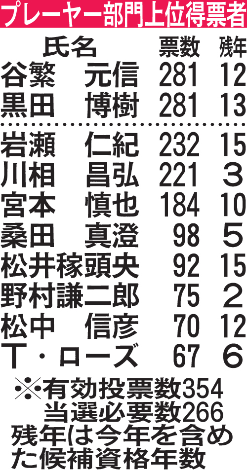 プレーヤー部門上位得票者