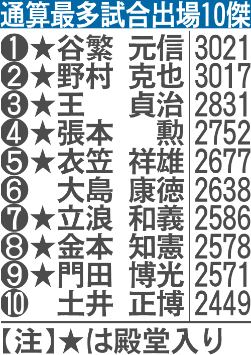 通算最多試合出場10傑
