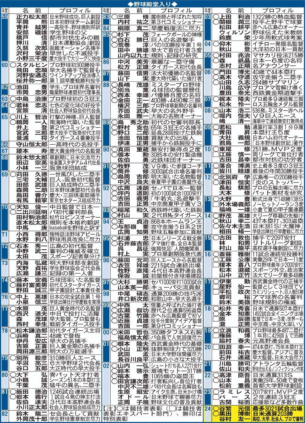 野球殿堂入り一覧