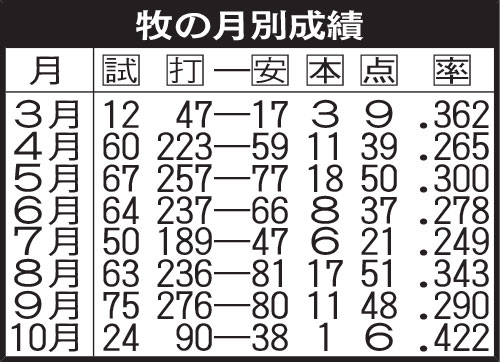 牧の月別成績