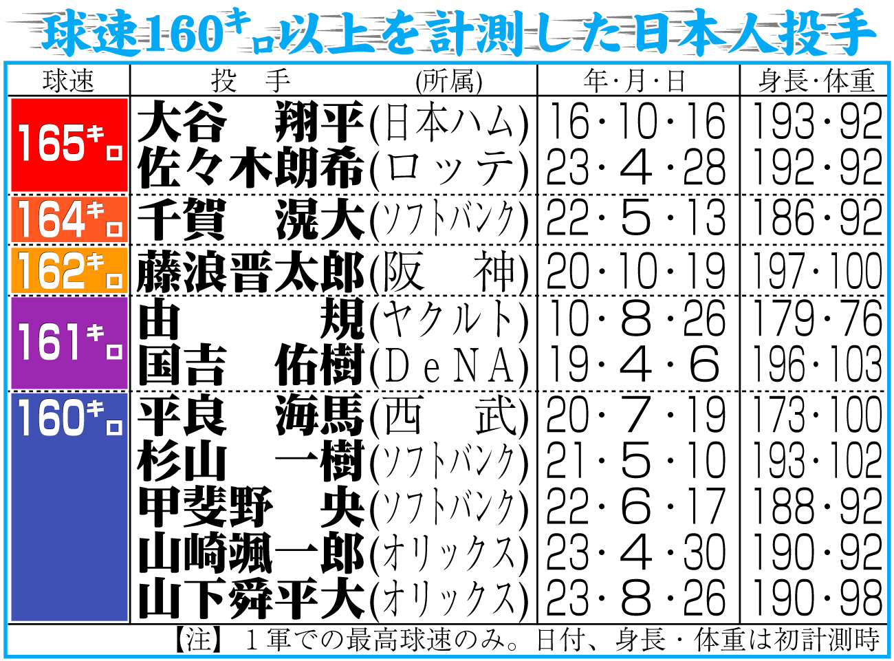 【イラスト】球速160キロ以上を計測した日本人投手