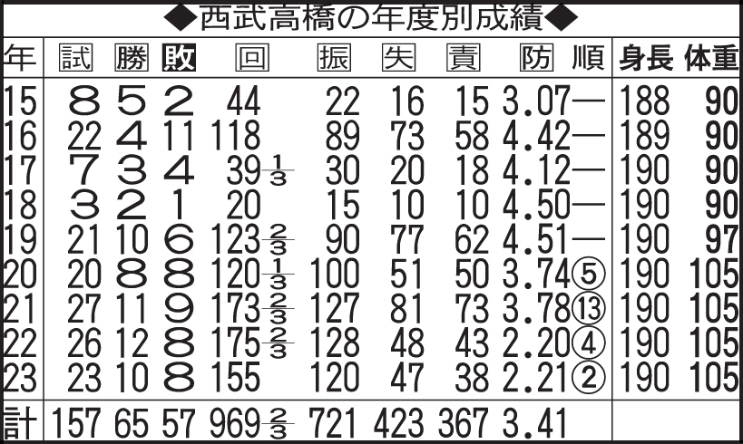 西武高橋光成の年度別成績