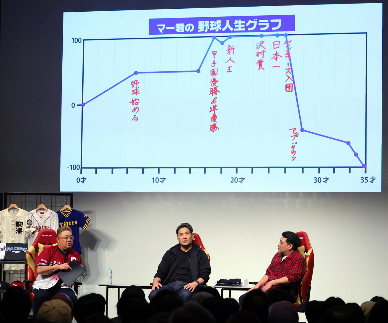 ファンミーティングで野球人生グラフについて語り、今が最悪の－100とした楽天田中将。左はサンドウィッチマンの伊達みきお、右は富澤たけし（撮影・野上伸悟）