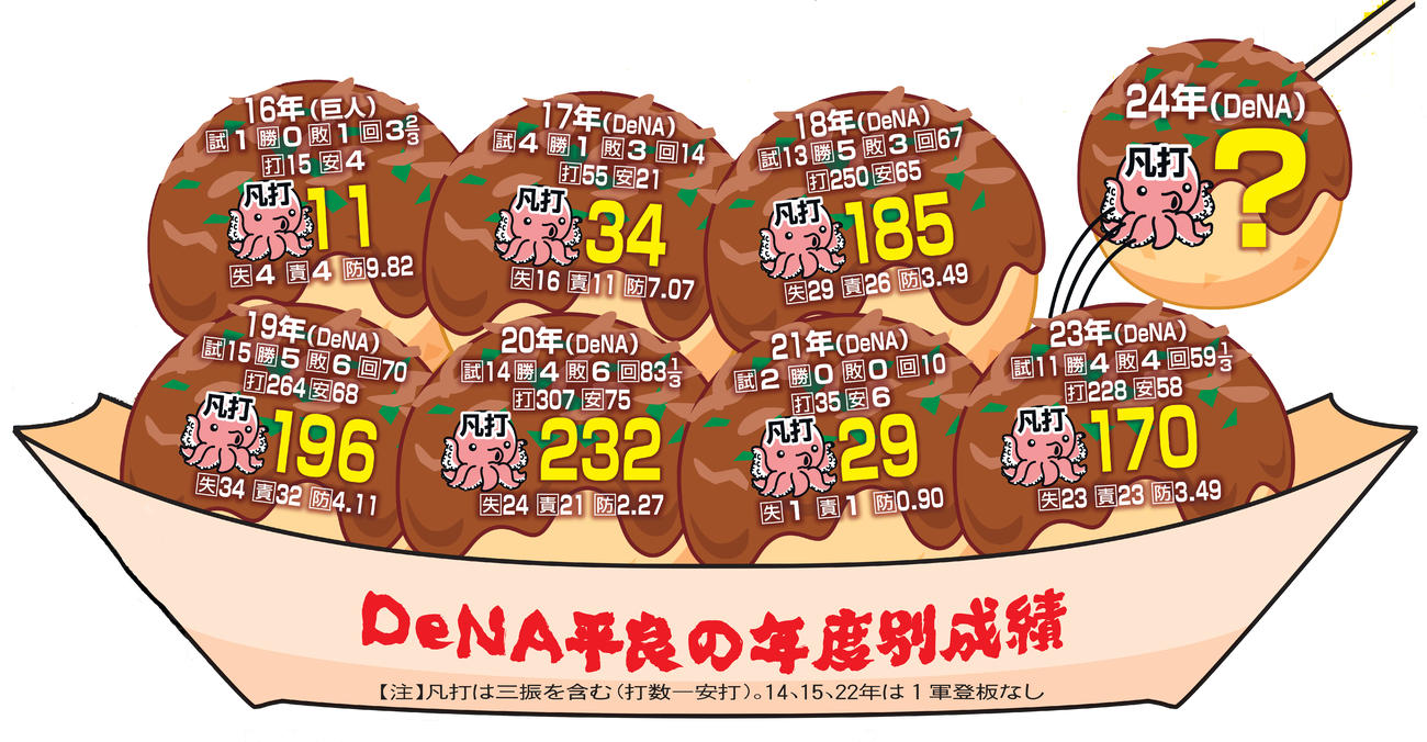 DeNA平良拳太郎の年度別成績