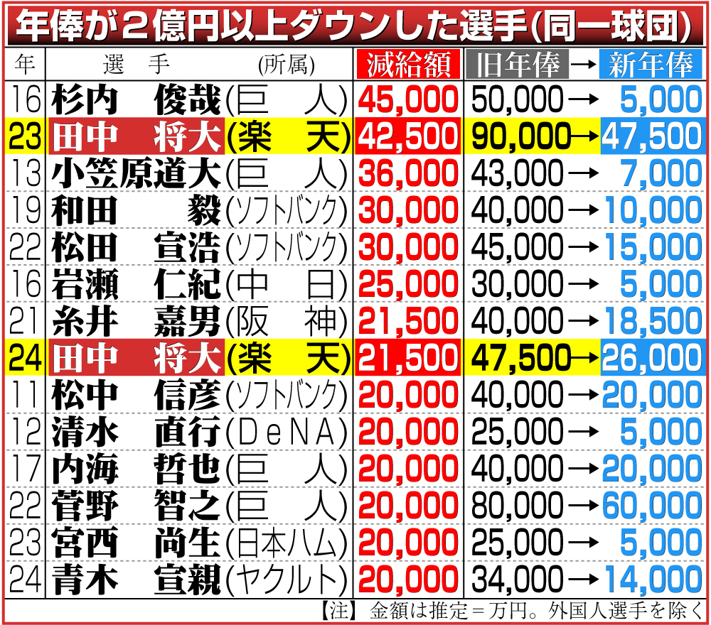 【イラスト】年俸が２億円以上ダウンした選手（同一球団）
