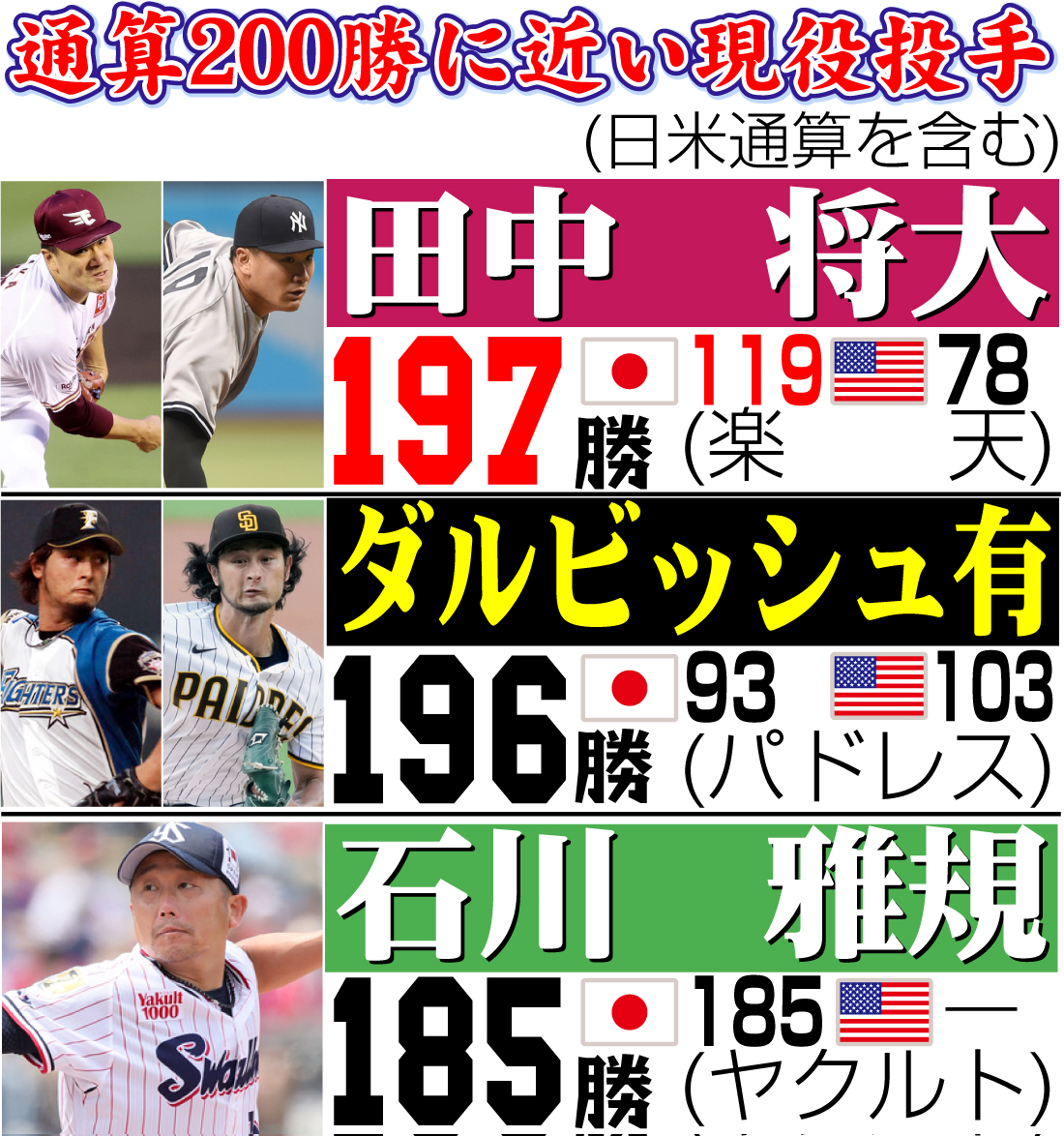 【イラスト】通算200勝に近い現役投手（日米通算を含む）
