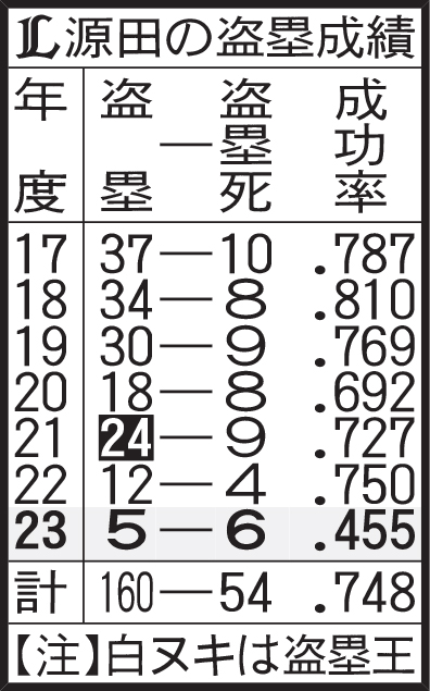 西武源田の盗塁成績