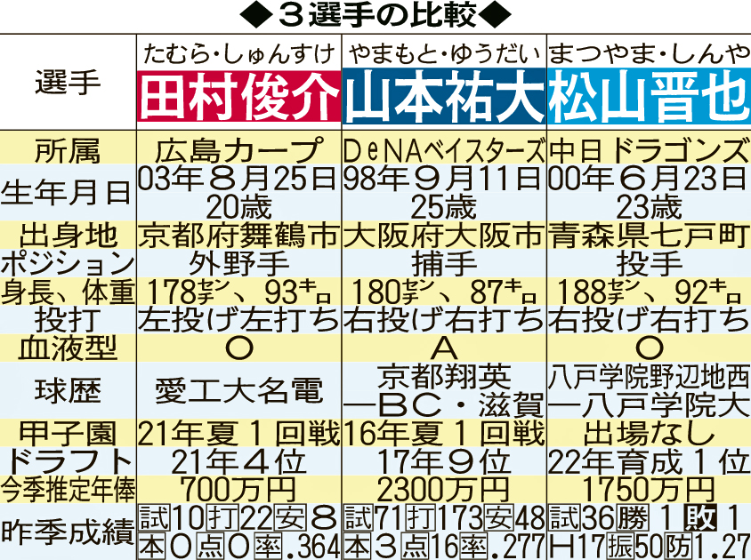 3選手の比較