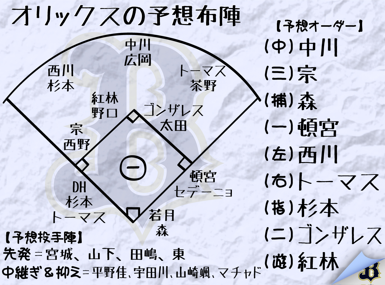 【イラスト】オリックス予想布陣