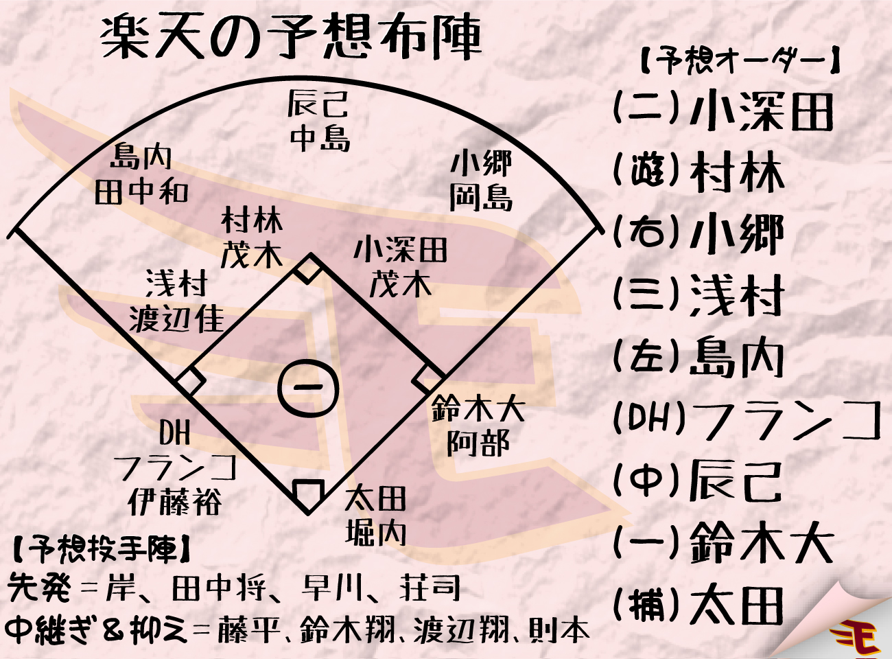 【イラスト】楽天予想布陣