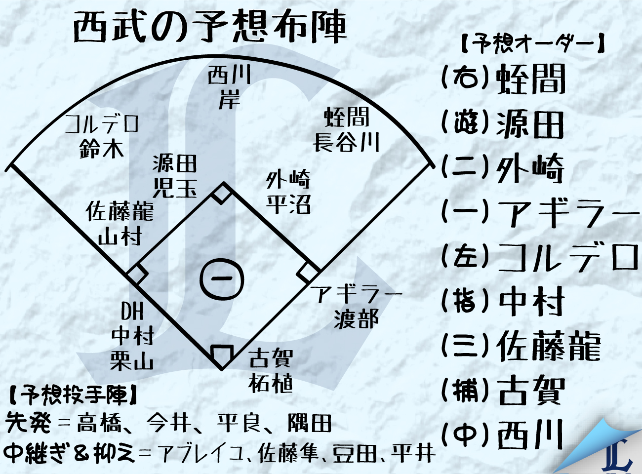 【イラスト】西武予想布陣