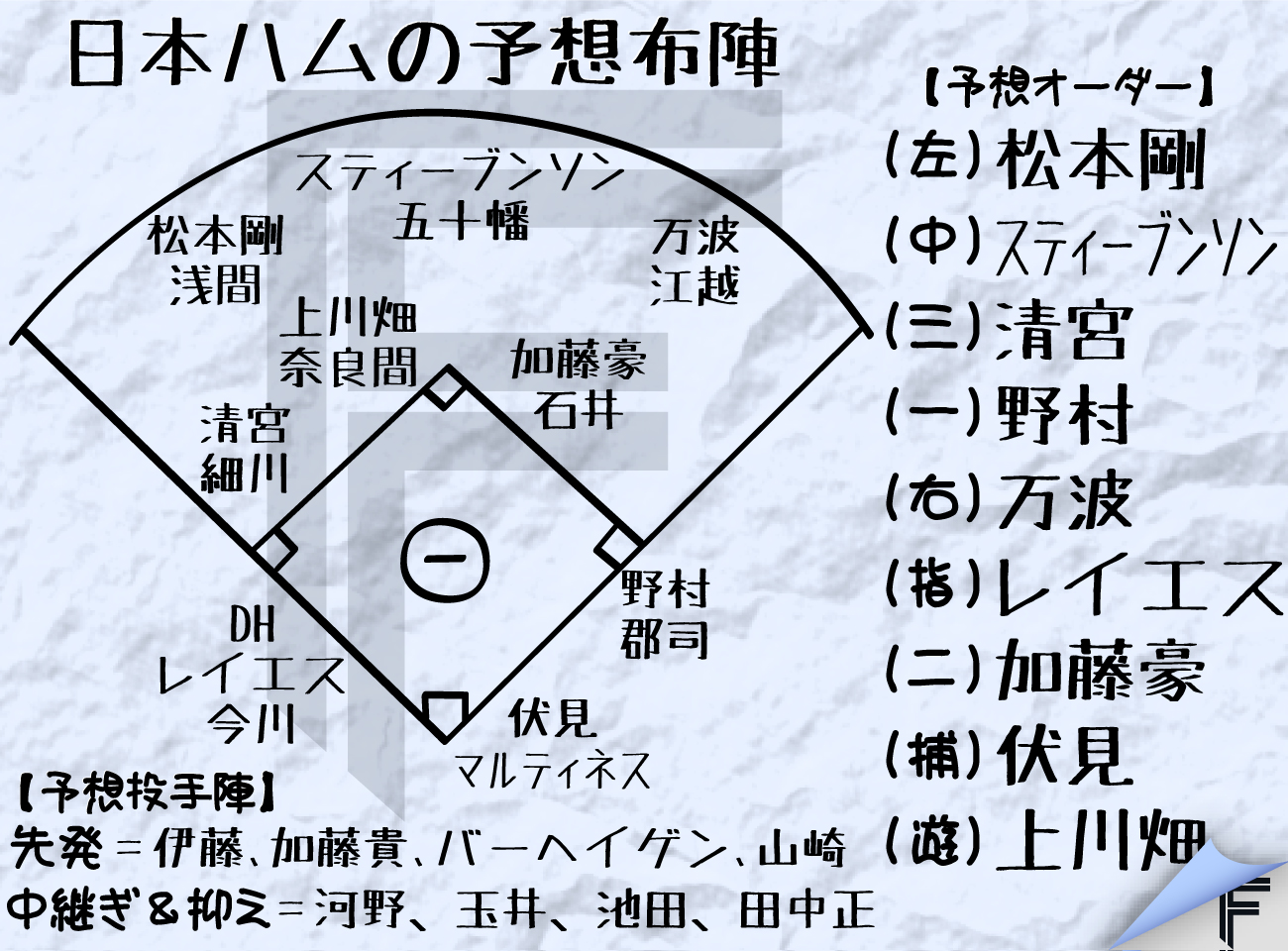 【イラスト】日本ハム予想布陣
